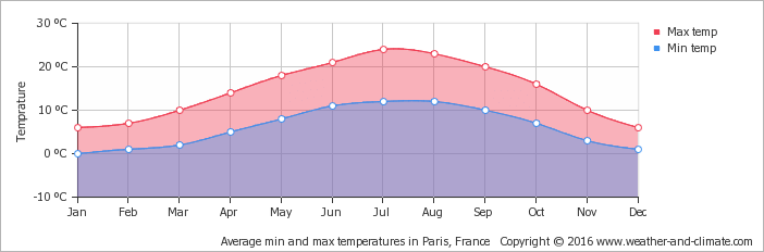 average-temperature-france-paris