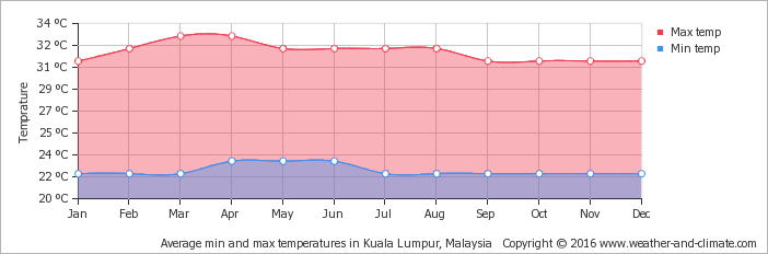 average-temperature-malaysia-kuala-lumpur